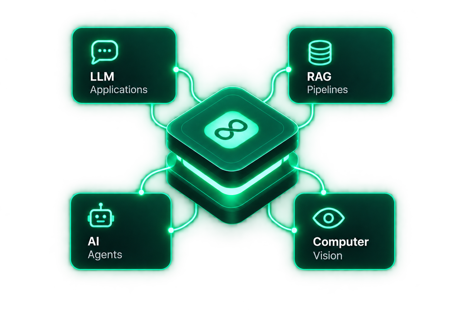 Sohgrow connected AI platform for LLM applications, RAG pipelines, AI agents and computer vision